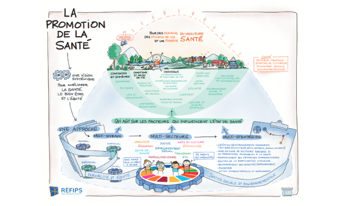 [Infographie] La promotion de la santé : une vision systémique pour améliorer la santé, le bien-être et l’équité