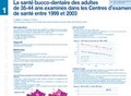 La santé bucco-dentaire des adultes de 35 à 44 ans examinés dans les Centres d'examens de santé entre 1999 et 2003